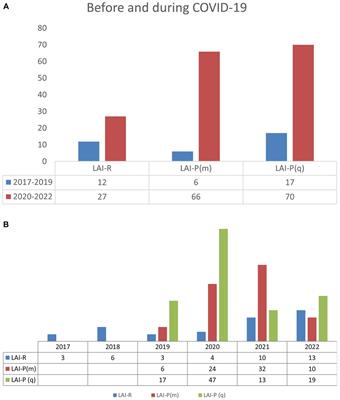 The impact of the COVID-19 pandemic on the trend of prescribing long-acting injections of paliperidone and risperidone in Central Serbia